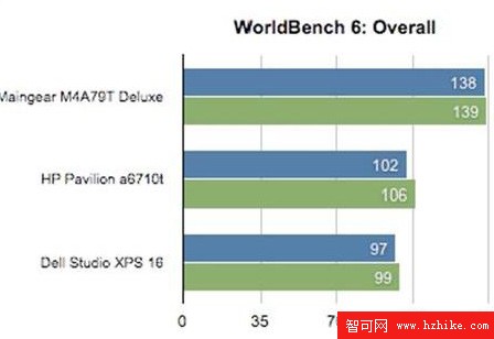 讓你的系統也具備Win 7性能