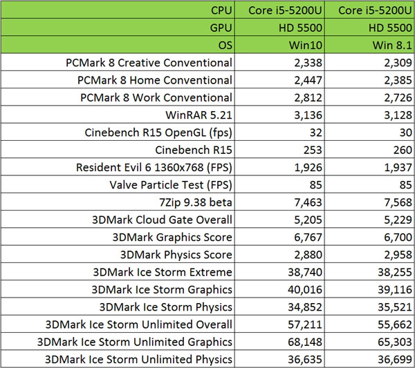 Win10對決Win8：為DX12游戲必升級